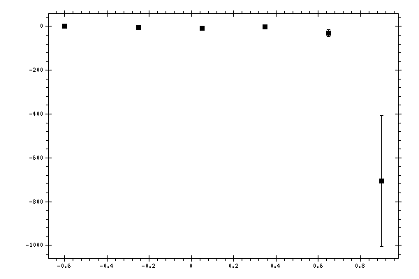 Plot measurement data