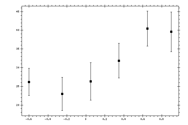 Plot measurement data