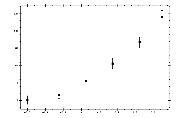 Plot measurement data