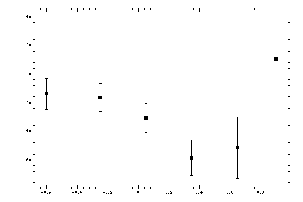 Plot measurement data