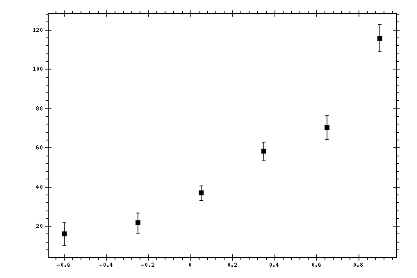 Plot measurement data