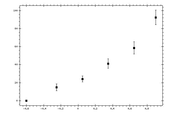 Plot measurement data