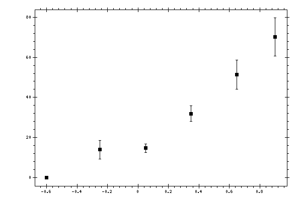 Plot measurement data