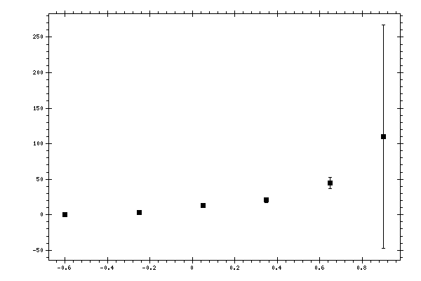 Plot measurement data