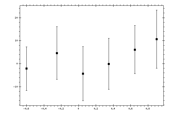 Plot measurement data