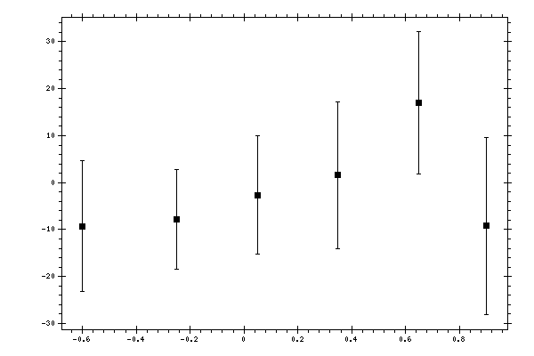 Plot measurement data