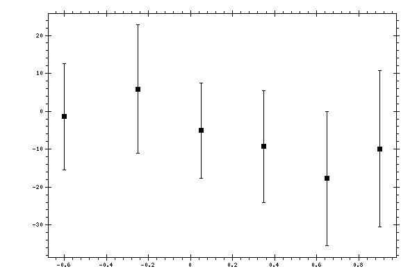 Plot measurement data