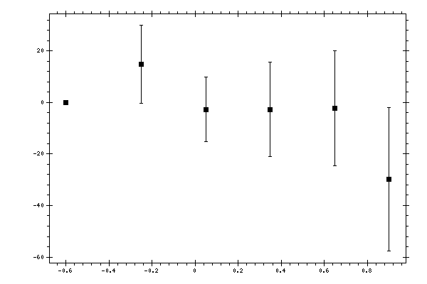 Plot measurement data