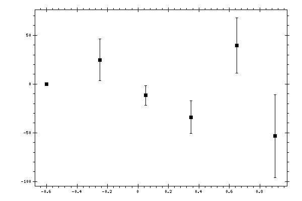 Plot measurement data