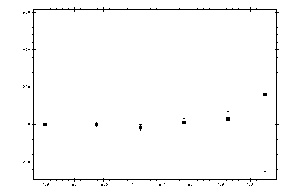 Plot measurement data