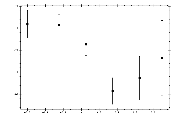 Plot measurement data