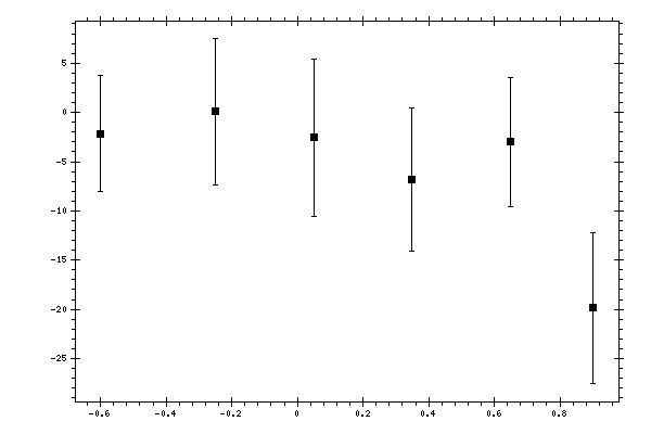 Plot measurement data