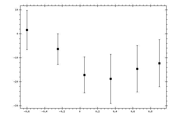 Plot measurement data