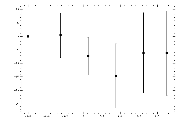 Plot measurement data