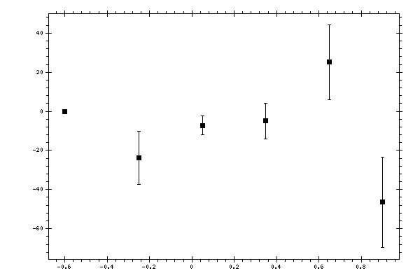 Plot measurement data