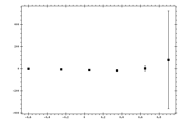 Plot measurement data