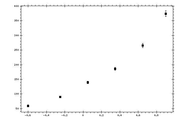 Plot measurement data