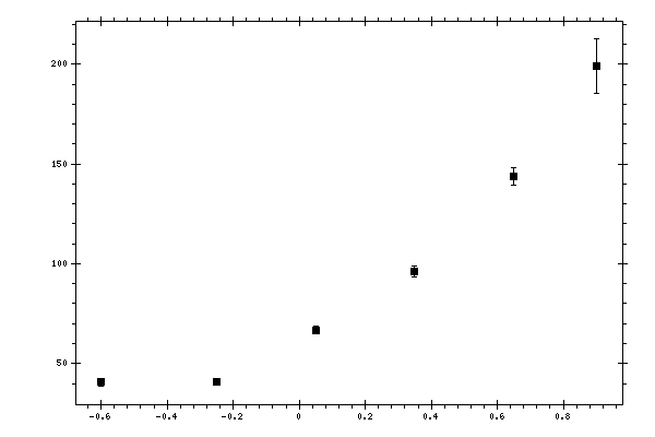 Plot measurement data