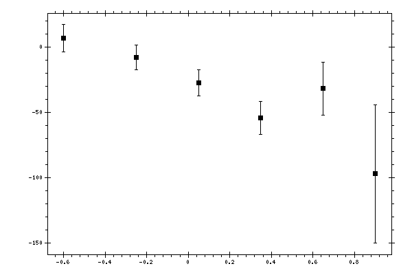 Plot measurement data