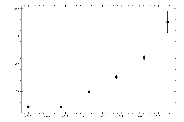 Plot measurement data