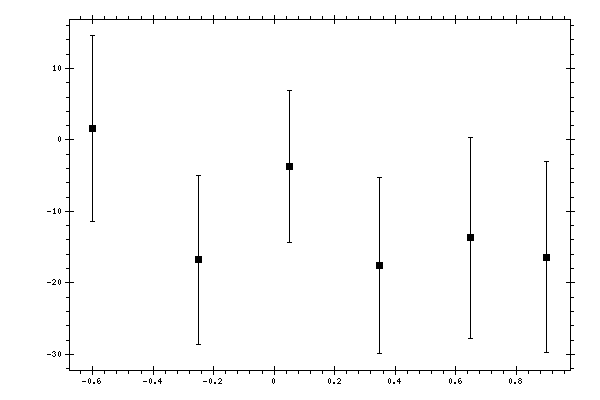 Plot measurement data