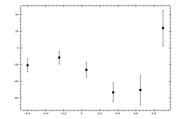 Plot measurement data