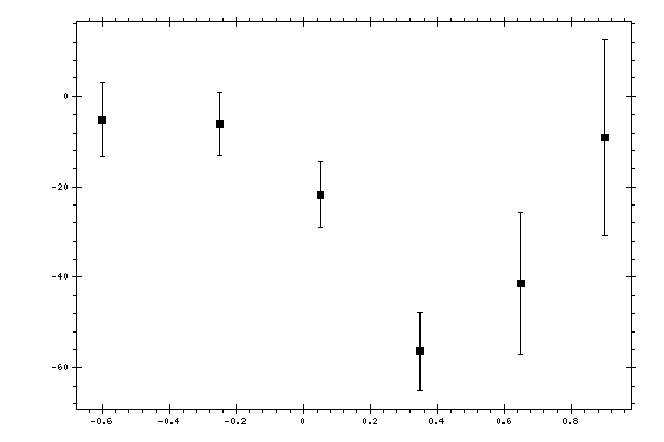 Plot measurement data