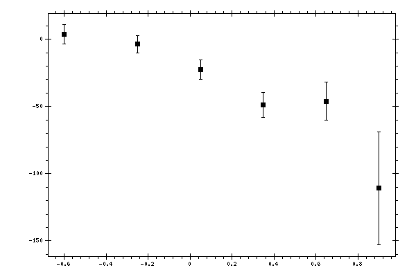 Plot measurement data