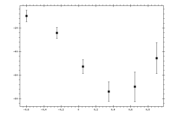 Plot measurement data