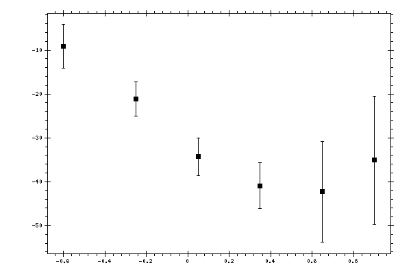 Plot measurement data