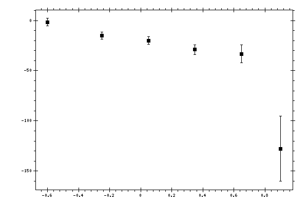 Plot measurement data