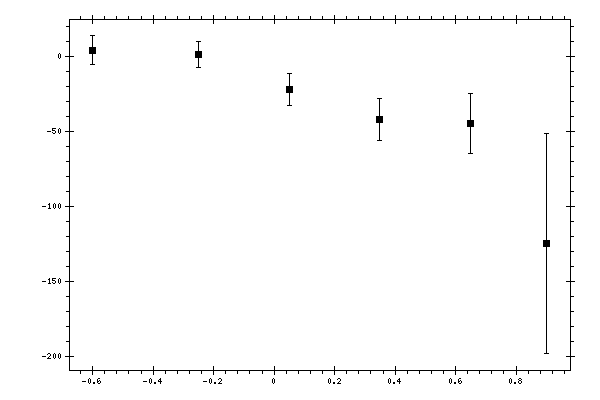 Plot measurement data