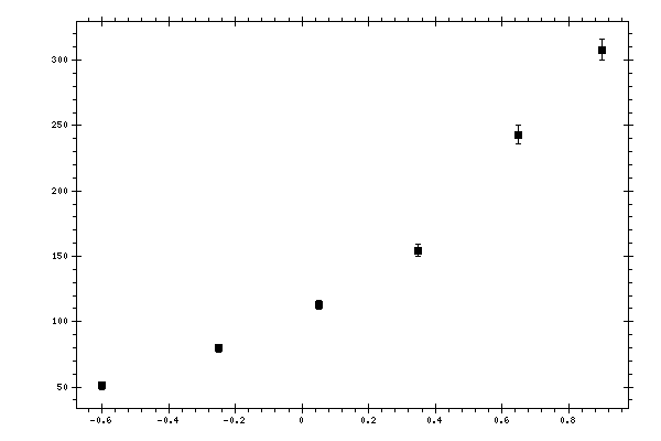 Plot measurement data