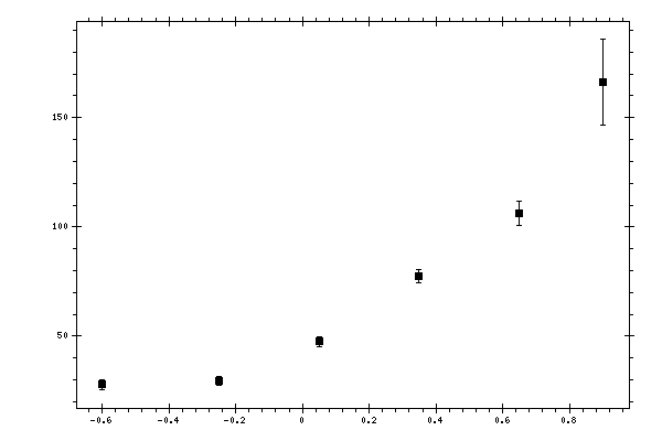 Plot measurement data