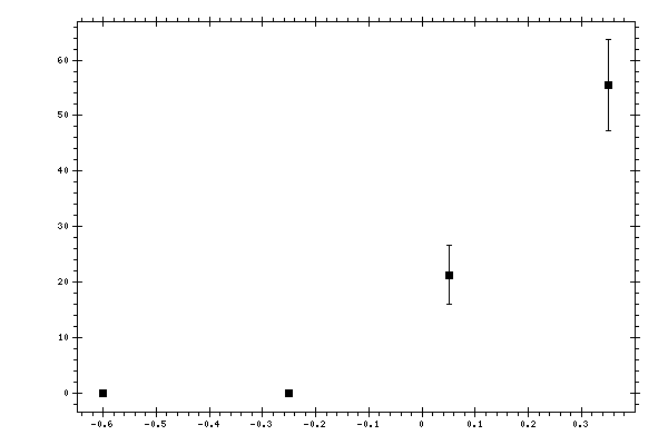 Plot measurement data