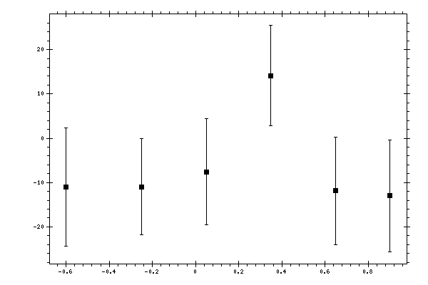 Plot measurement data