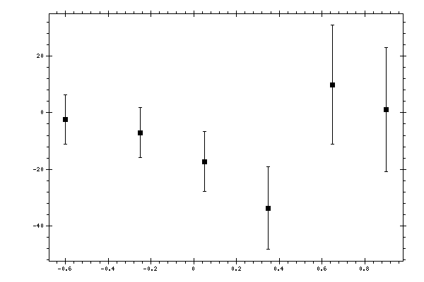 Plot measurement data