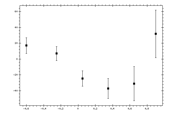 Plot measurement data