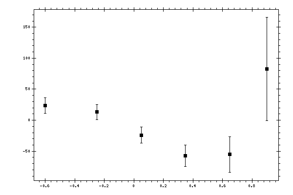 Plot measurement data