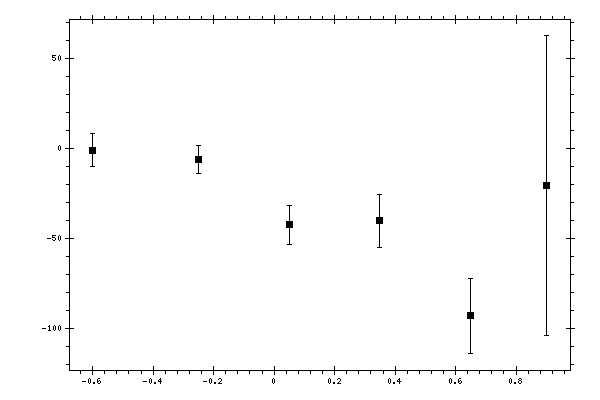 Plot measurement data