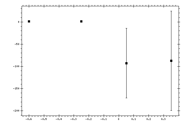 Plot measurement data