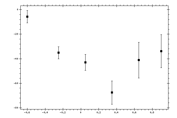 Plot measurement data