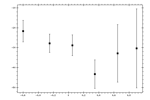 Plot measurement data