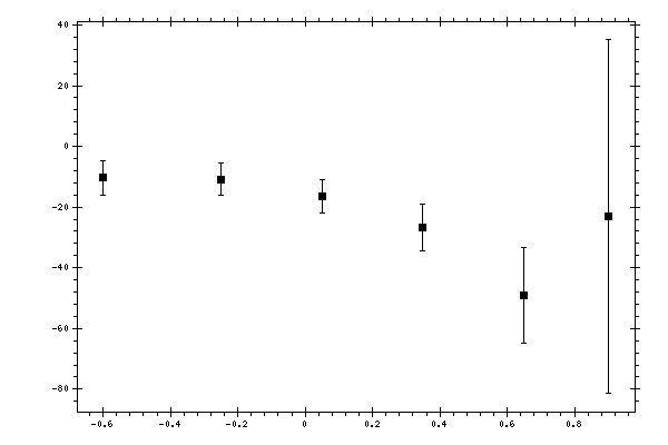 Plot measurement data