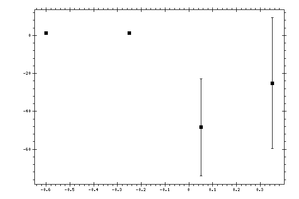 Plot measurement data