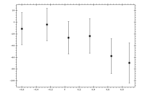 Plot measurement data