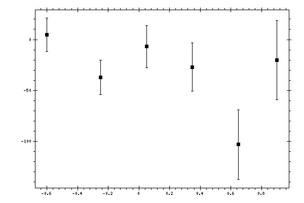 Plot measurement data