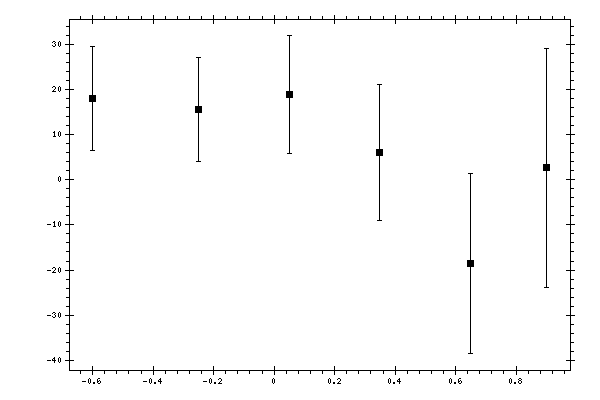 Plot measurement data