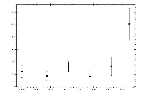 Plot measurement data