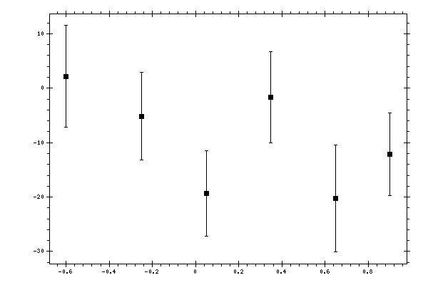 Plot measurement data